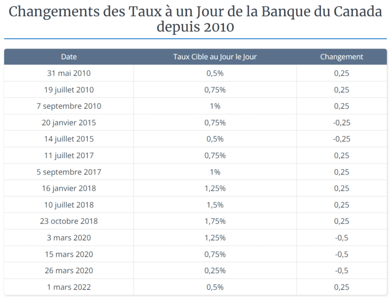 Changement des taux à un jour de la Banque du Canada depuis 2010