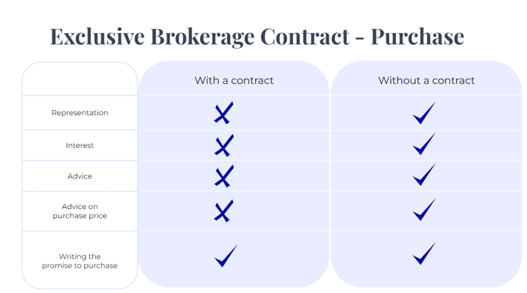 Exclusive Brokerage Contract - Purchase