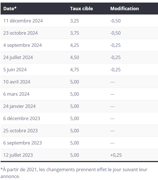 Key Interest Rate Falls