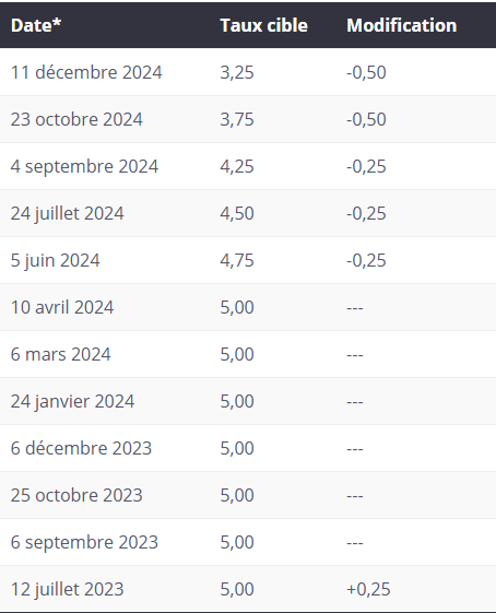 Statistiques immobilières