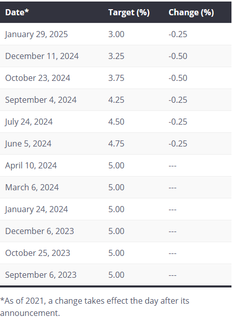 Key interest rate