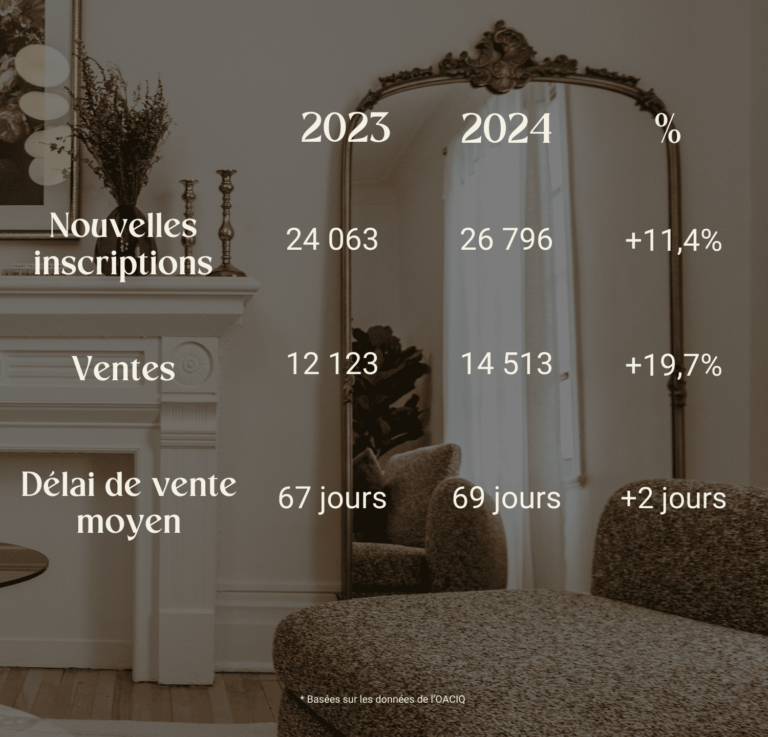 Statistiques immobilières à Montréal 2024 - Courtiers immobiliers