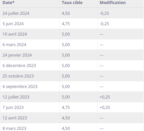 Taux directeur Canada 4.5%