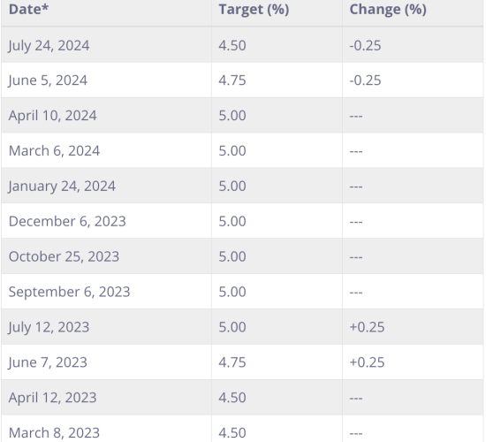 Key Interest Rate Drop 4.5%